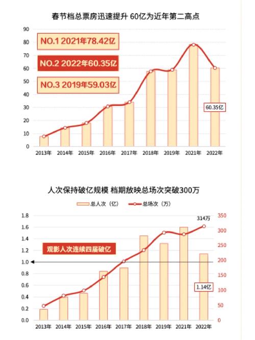 春节电影票房排行榜最新,最佳精选数据资料_手机版24.02.60